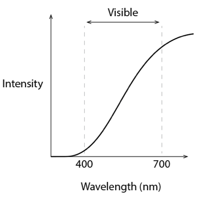 HSC Physics questing on atomic spectra of blackbody