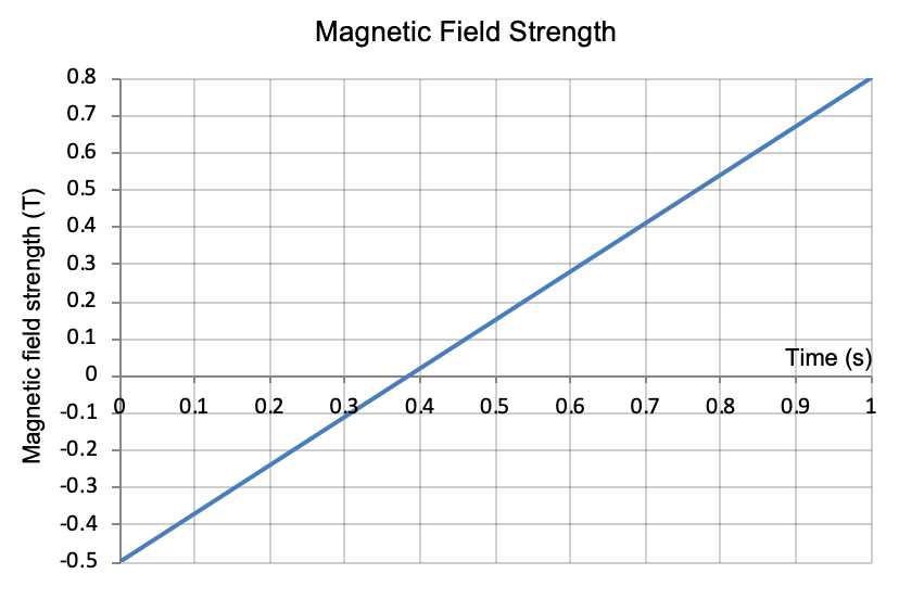 HSC Physics question on quantitative analysis of Faraday's law