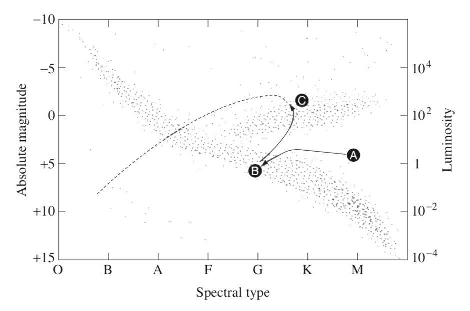 HSC Physics questing on the evolutionary stages of star