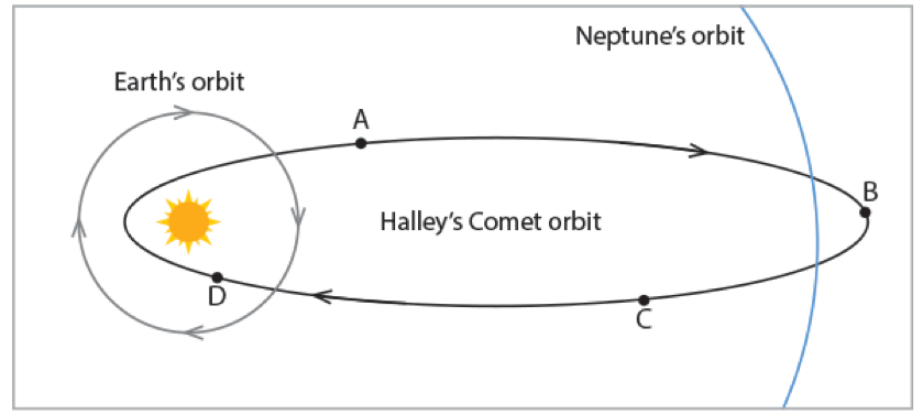 HSC Physics question on Kepler's second law