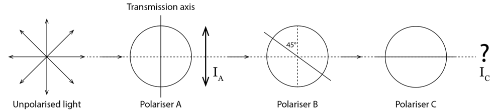 HSC Physics question on polarisation of light and Malus Law