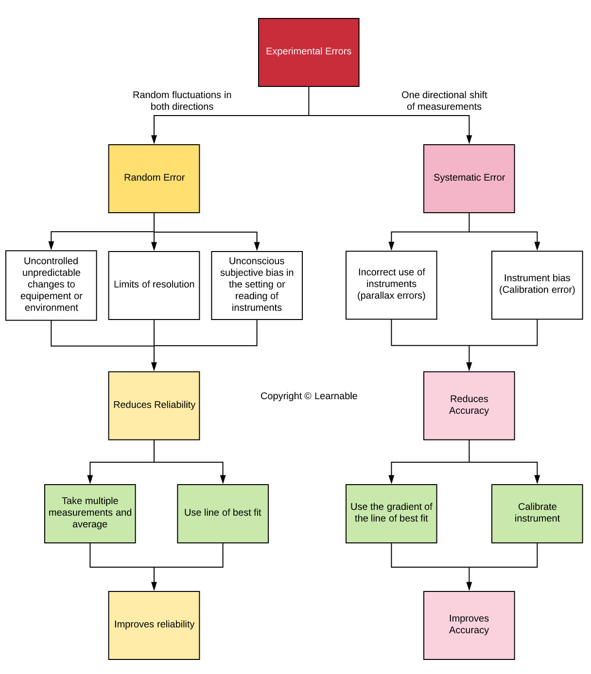 Data Analysis Task Experimental Errors Flowchart