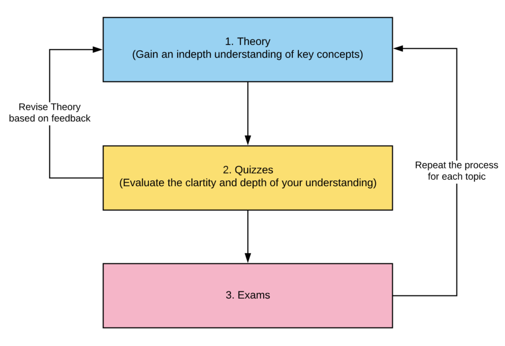 How to study for hsc physics flowchart