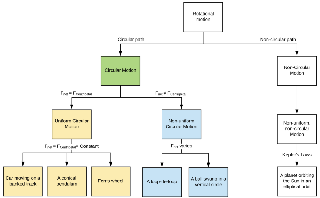 How to study physics flowchart circular motion