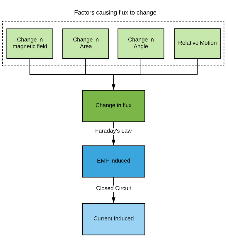 How to study physics flowchart Faraday's law