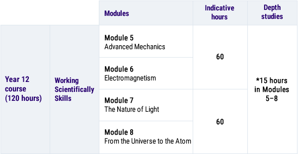 Physics Syllabus - Year 12 Course Structure