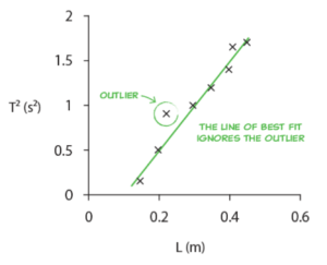 Graph: Drawing a line of best fit