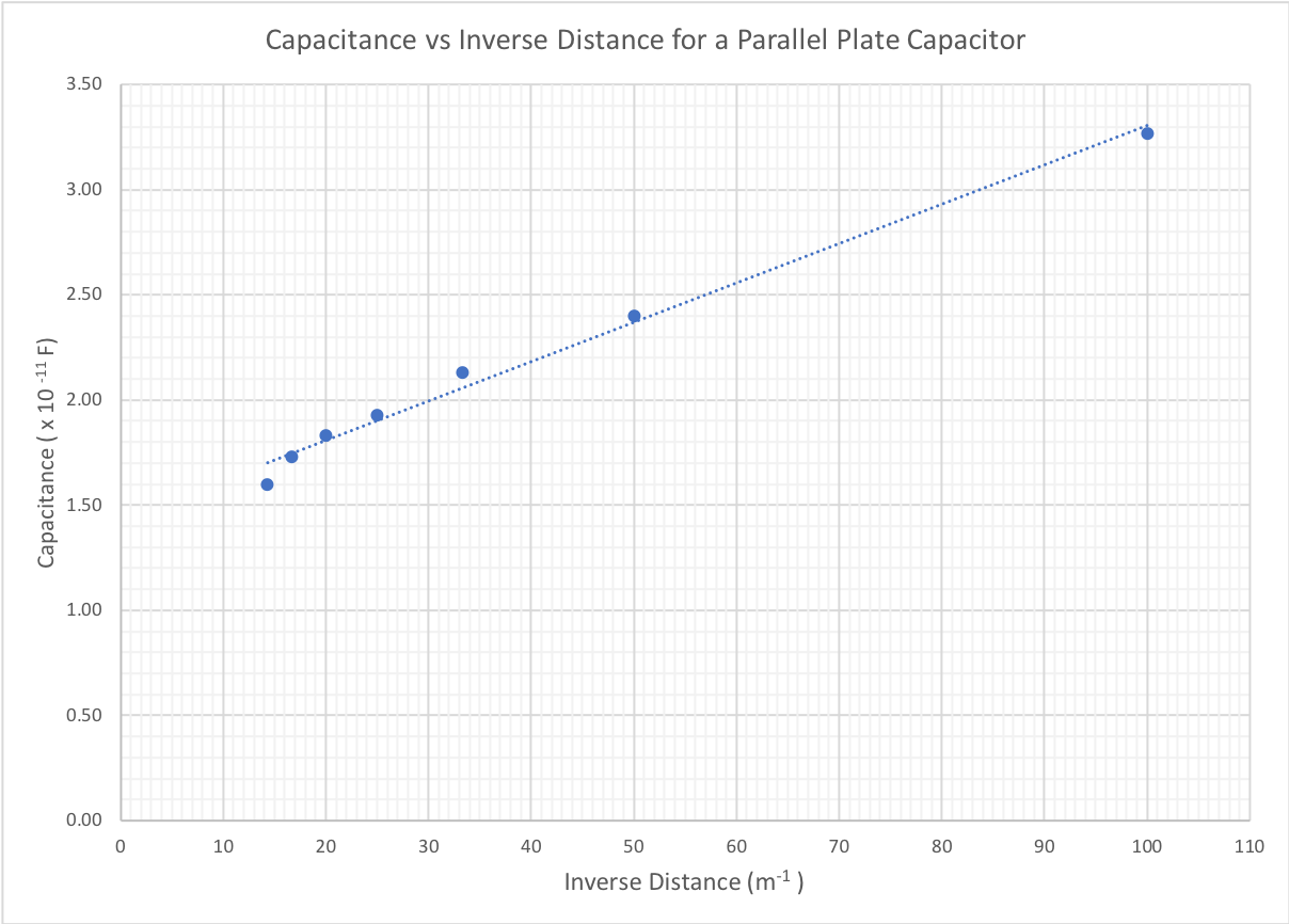 Physics Depth Study - Graph of Capacitance vs Inverse Distance for a Parallel Plate Capacitor