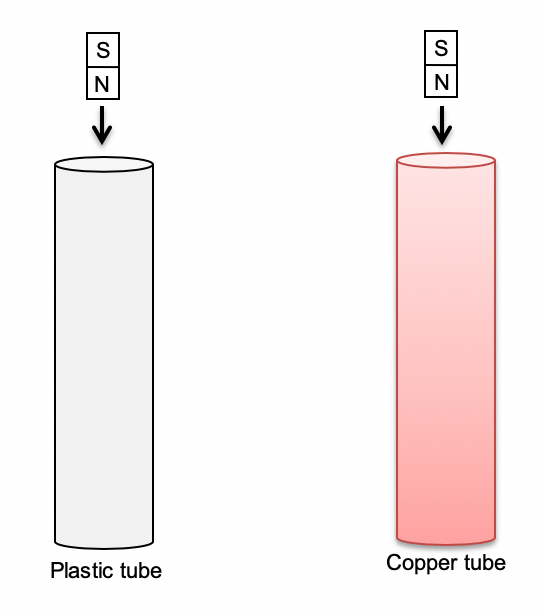 Year 12 Physics Module 6 Electromagnetism - Eddy Current