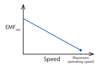 Year 12 Physics Module 6 Electromagnetism: EMF vs Speed