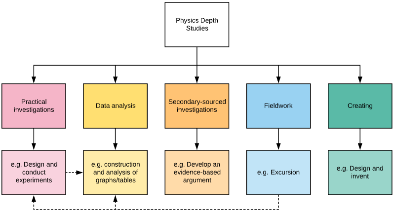 Physics Depth Studies Category Flowchart