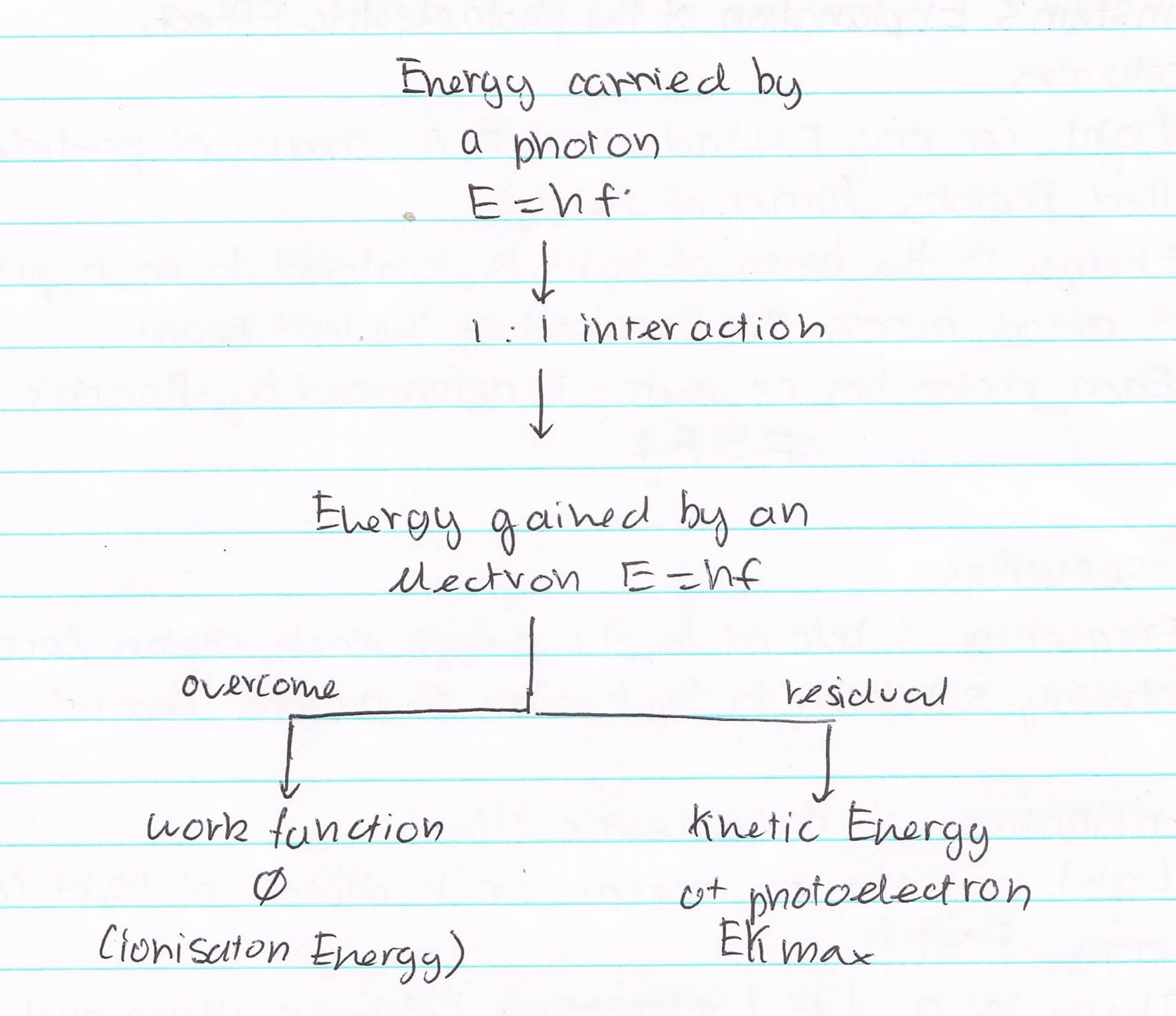 How I got Band 6 in Physics - Condensing notes into a flowchart