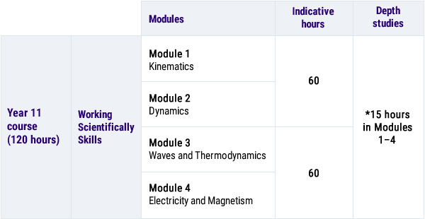 Physics Syllabus - Year 11 Physics Course Structure