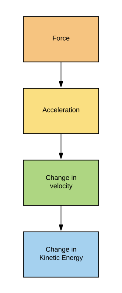 Physics Study Tip - Flowcharts