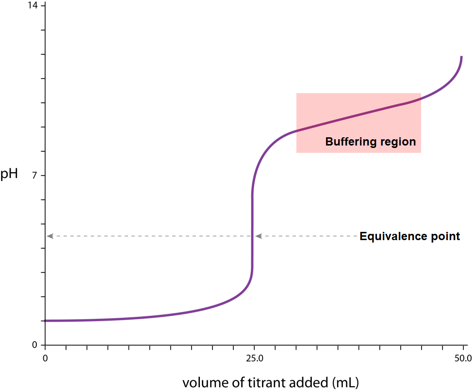 HSC Chemistry Module 6 'Acid/Base Reactions' - Titration Curve