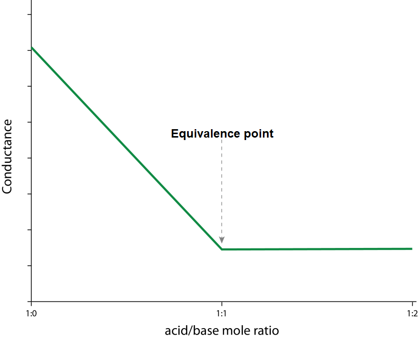 HSC Chemistry Module 6 'Acid/Base Reactions' - Conductivity Curve - Conductometric Titration