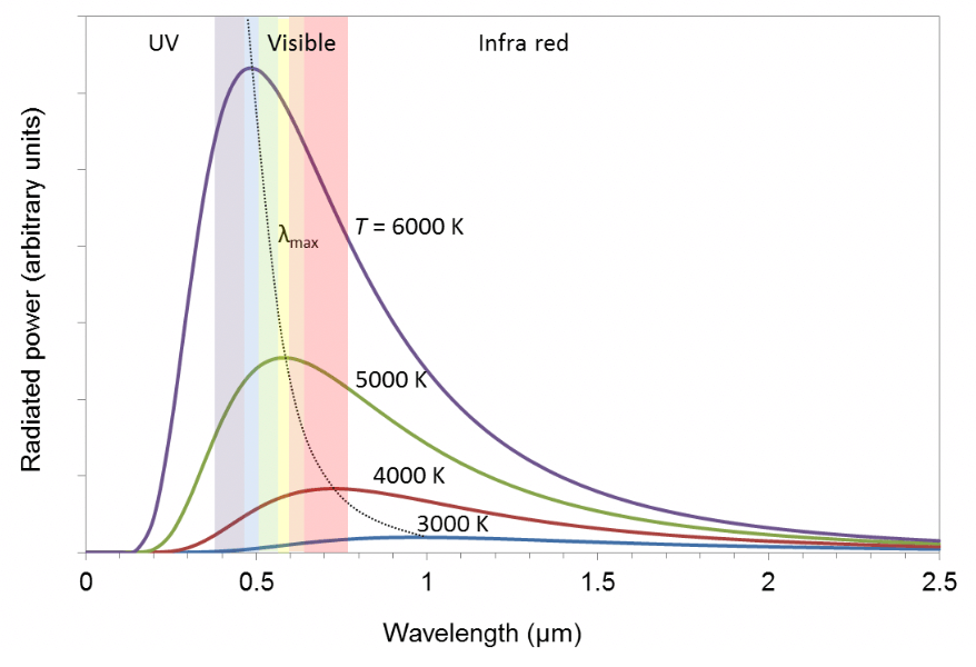 Black body radiation