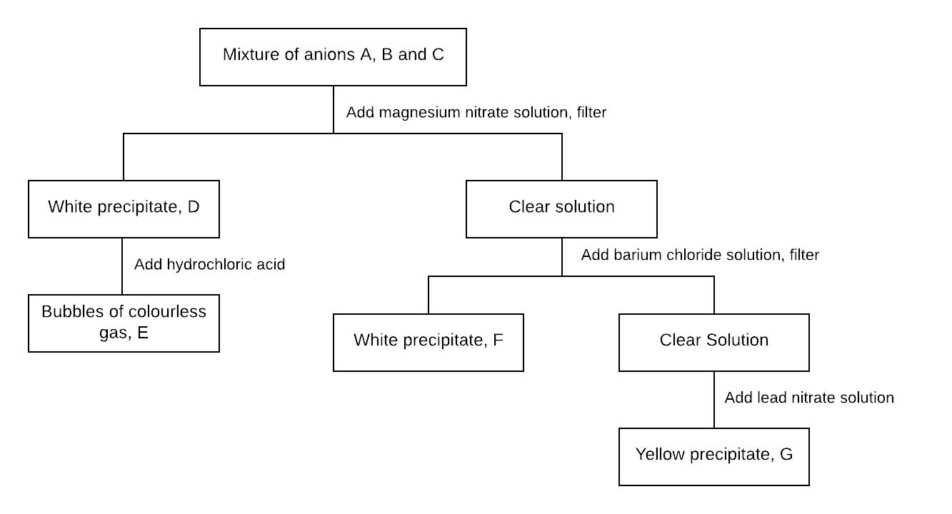 HSC Chemistry Module 8 'Applying Chemical Ideas' - Flowchart on identifying ions