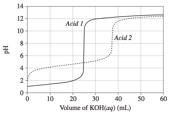 Common HSC Chemistry Question - Module 6 Acid/Base Reactions