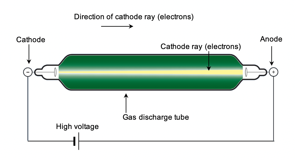 Glossary of Year 12 Physics Terms - Discharge Tube