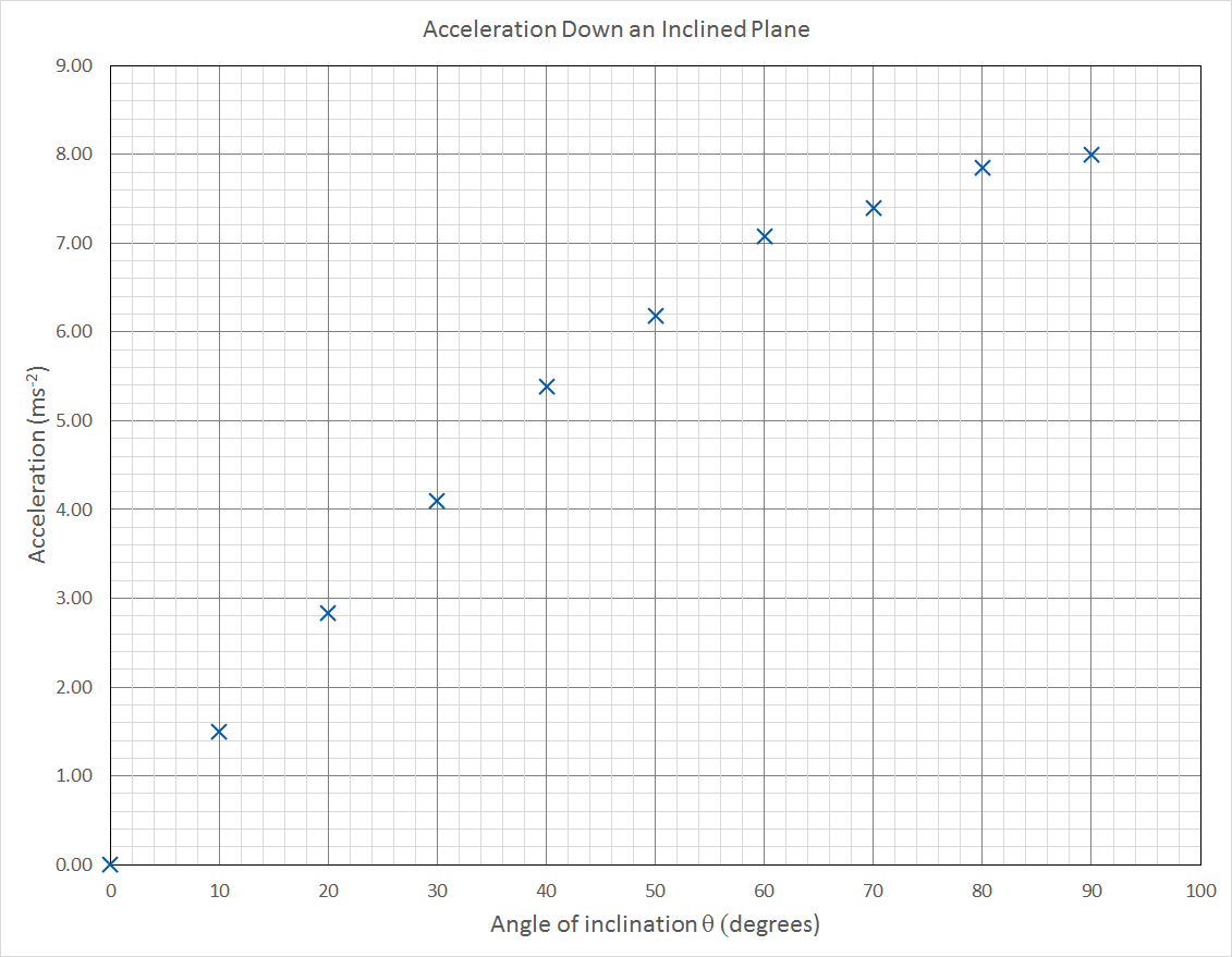 Physics Practical - Graph of acceleration vs angle of inclination