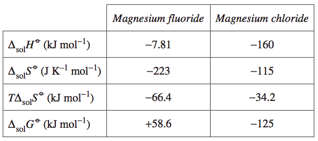 compare HSC chemistry question