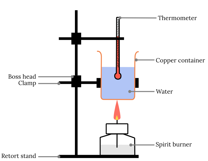 Year 11 Chemistry Practical - Calorimetry experimental setup