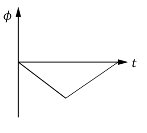 Physics Trial Paper Question - flux vs time