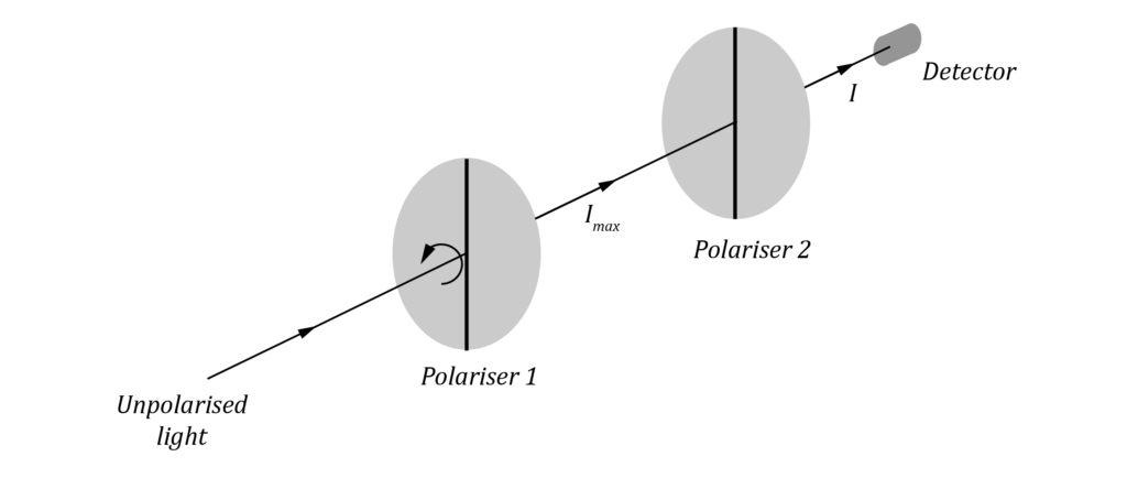 Physics Trial Paper Question - Polarisation of light