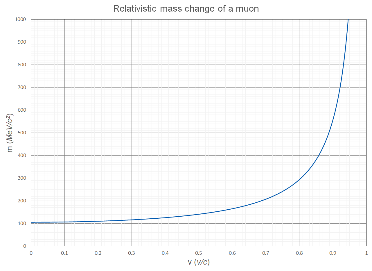 Physics Trial Exam Paper 1 Q34 - Relativistic Mass of a Muon