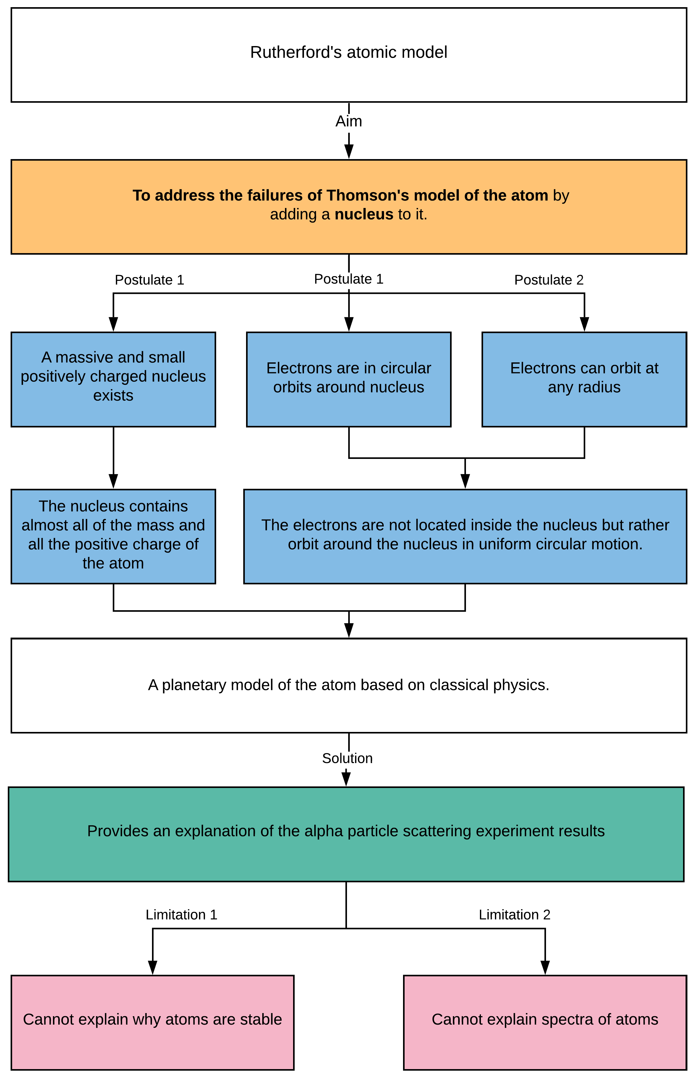 How To Ace Your Trial Exam - Rutherford Atomic Model Flowchart