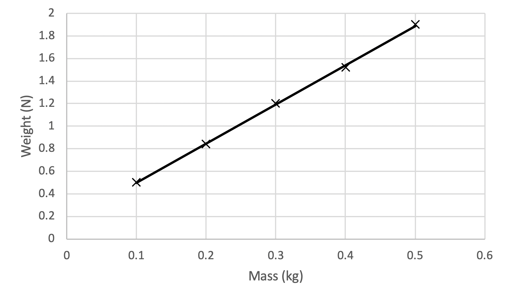 Graph of Weight vs Mass