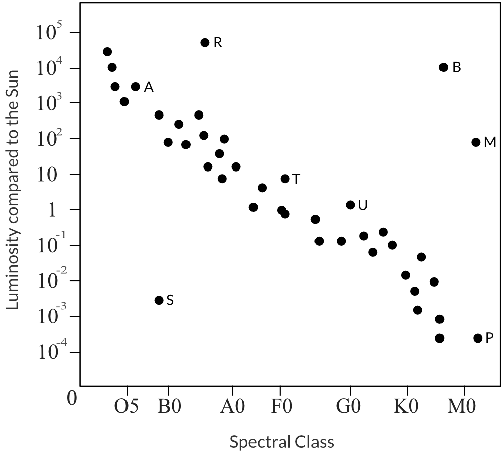 HSC Physics Module 8 Practice Question 7 - HR Diagram