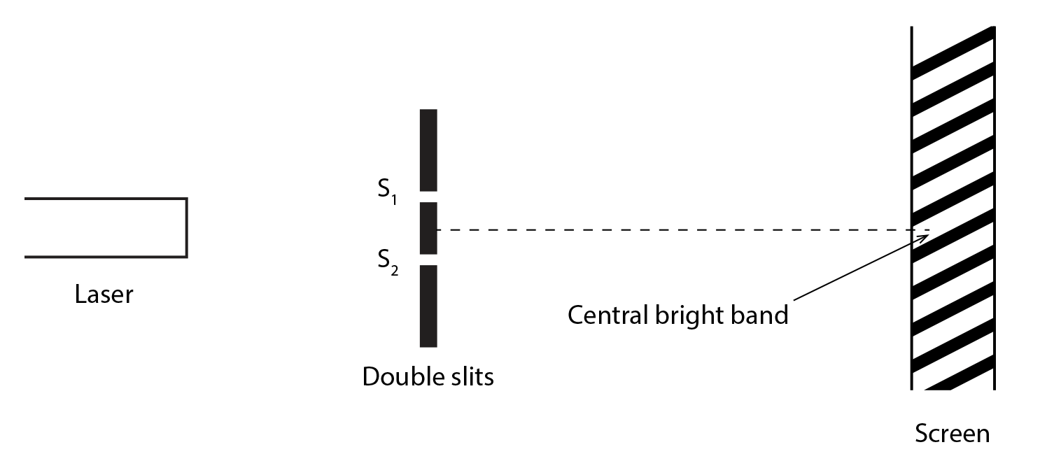 HSC Physics Module 7 Practice Question 2 - Double Slit Experiment