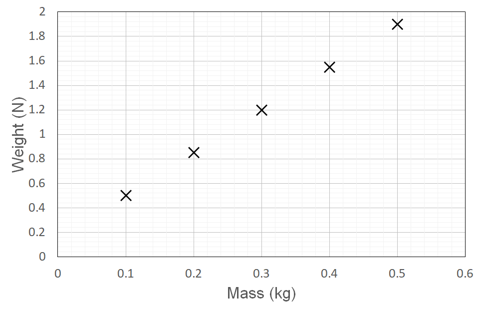 HSC Physics Module 5 Practice Question 10 - Weight vs Mass