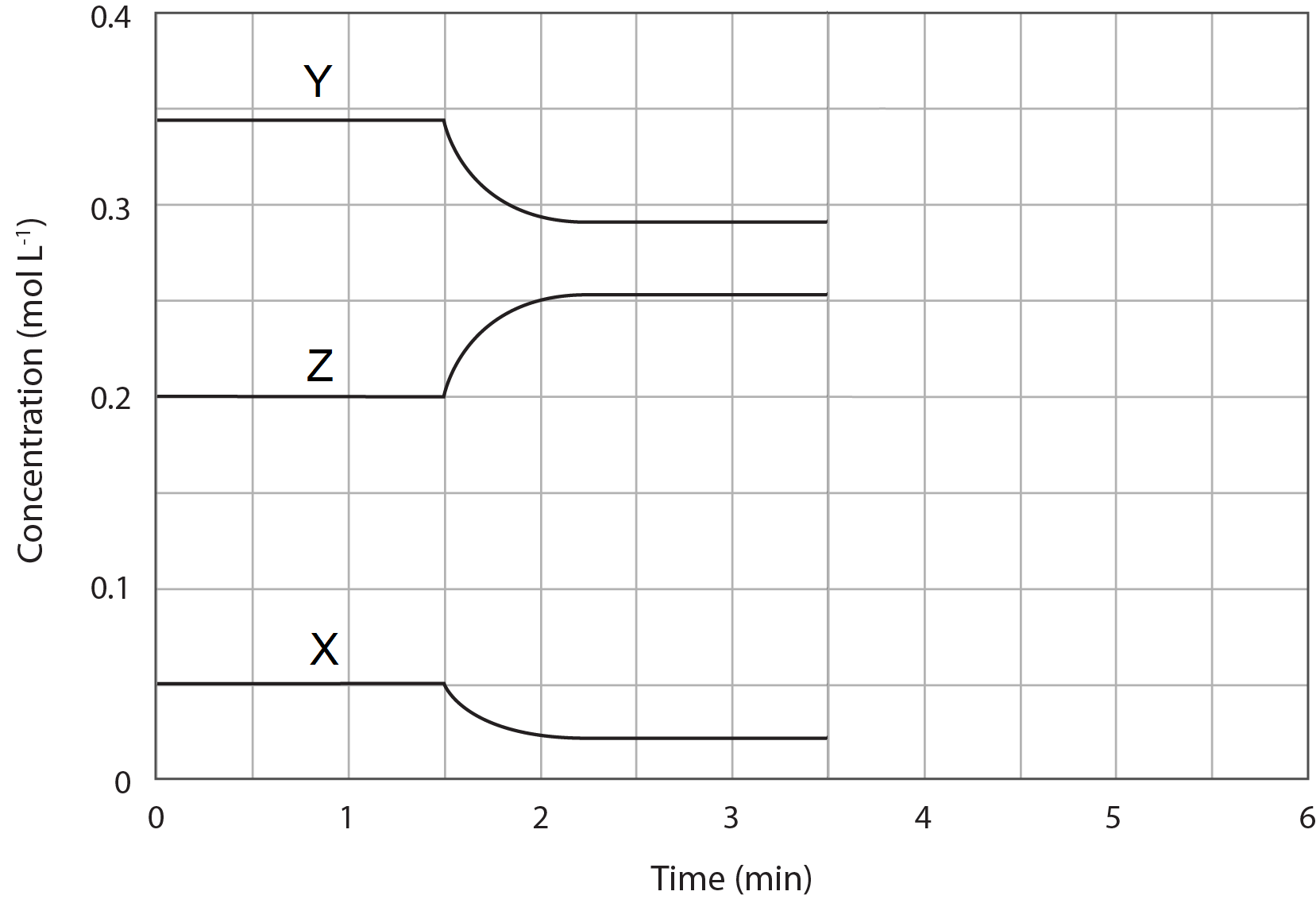 HSC Chemistry Trial Paper Question - Concentration profile diagrams