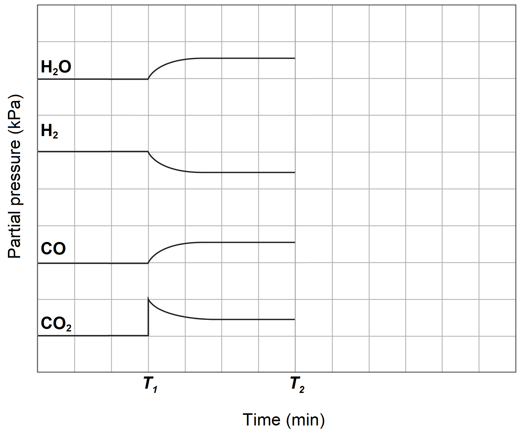 HSC Chemistry Trial Paper Question - Concentration profile diagram