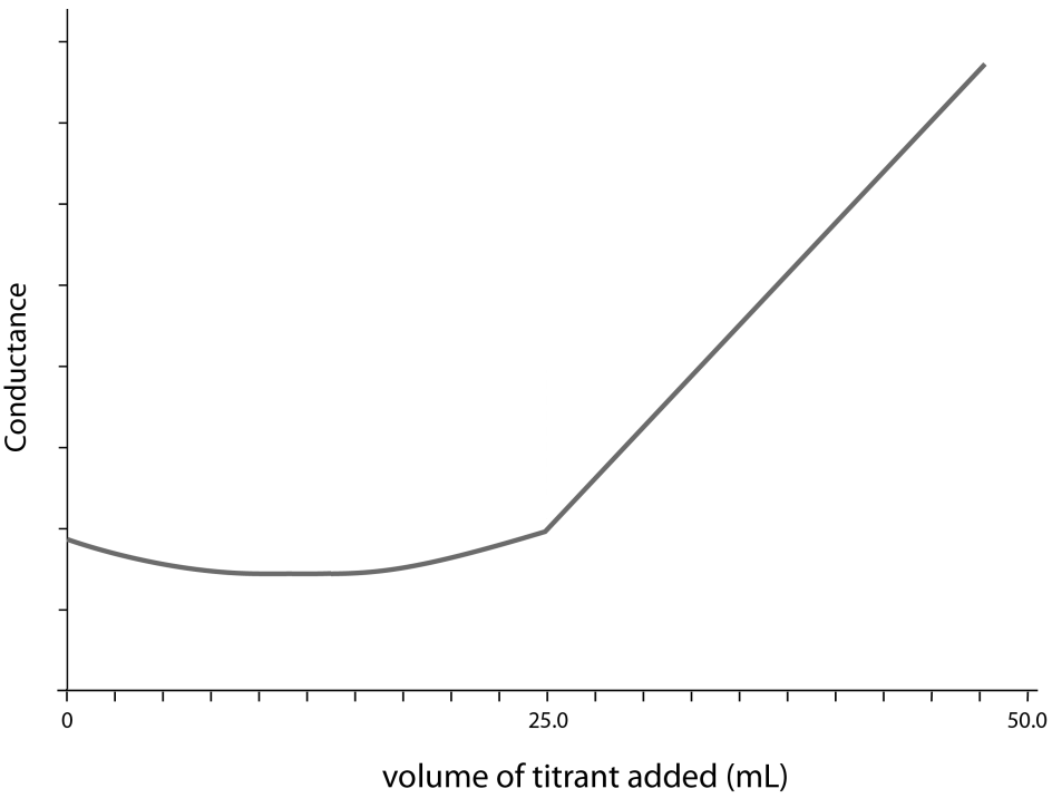 HSC Chemistry Trial Paper Question - Conductivity Titration