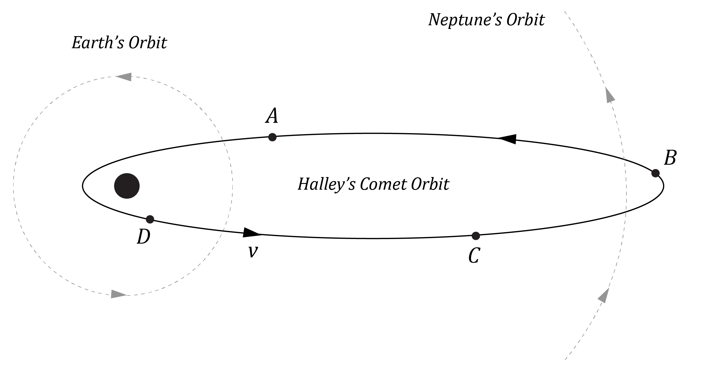 Halley's Comet - Kepler's Second Law of Motion