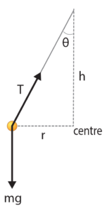 Force Diagram of Conical Pendulum