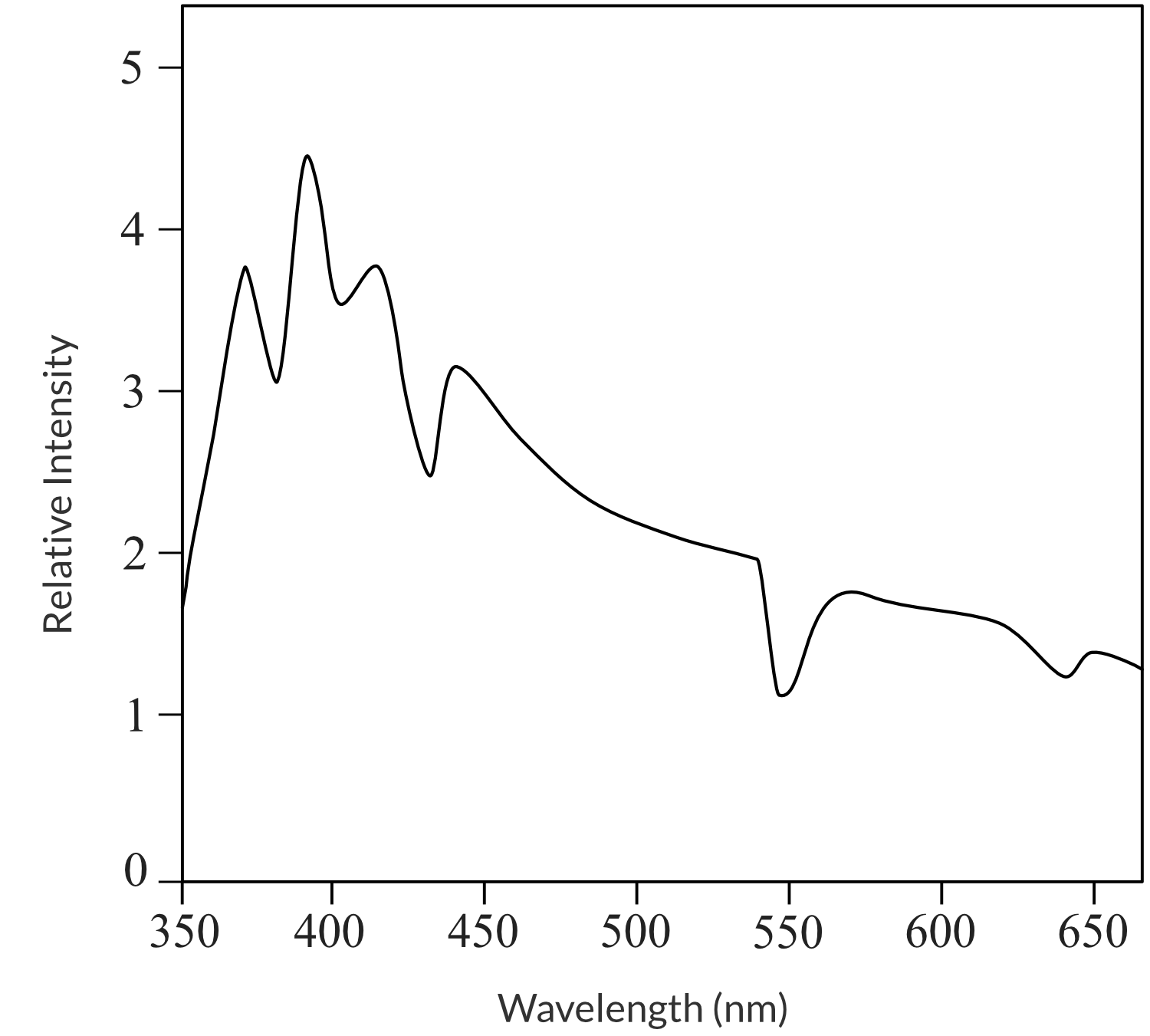 HSC Physics Modules 7 Practice Question 5 - Star Spectrum