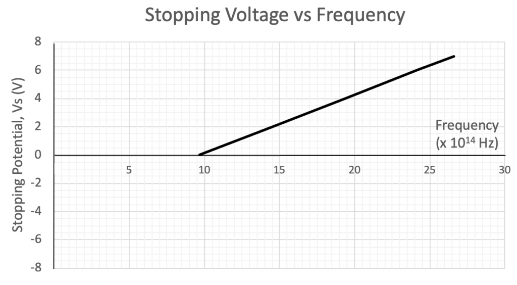 HSC Physics - Photoelectric effect experiment graph