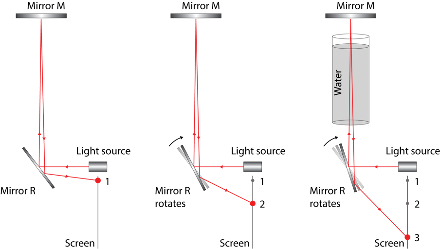 HSC Physics Module 7 Practice Question 10 - Foucalt's experiment