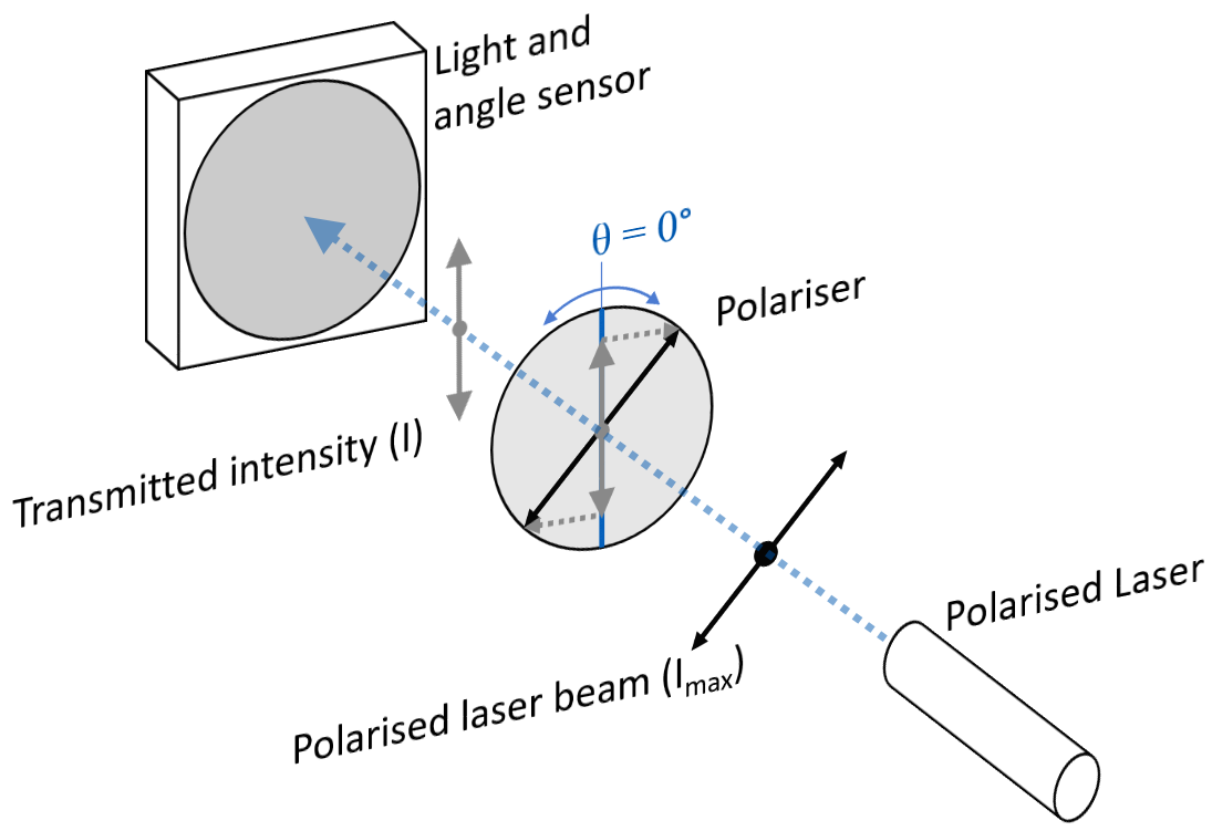 HSC Physics Modules 7 Practice Question - Polarisation of Light