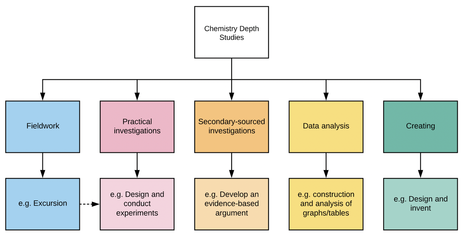 Chemistry Depth Studies Category Flowchart